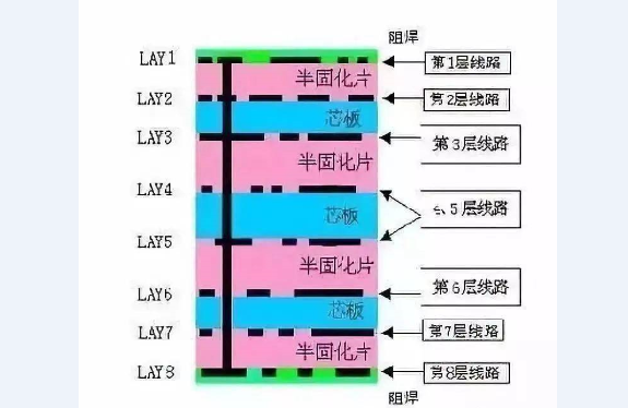 多層PCB板結構