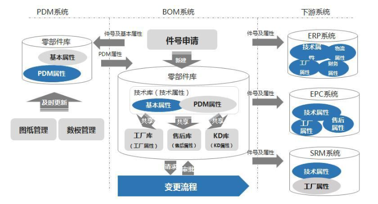 BOM系統工作流程與其他系統的關系